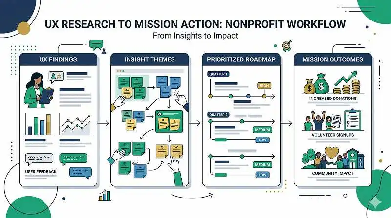 Diagram showing how UX research findings turn into mission-aligned actions for a nonprofit