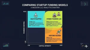 Founder-led startup fundraising strategy with founder at the center balancing investors and company growth