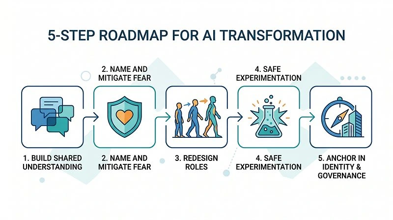 Infographic showing five essential steps for effective AI transformation focused on people, governance, and identity