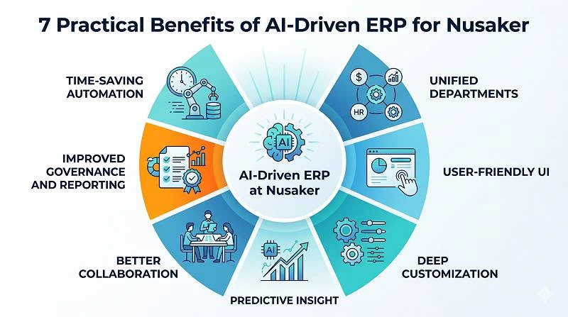 Visual explanation of how AI-driven ERP systems differ from traditional and cloud-based ERP platforms